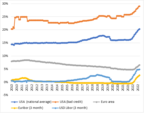 Figure_1__Credit_card_interest_rates_June_2010F.original